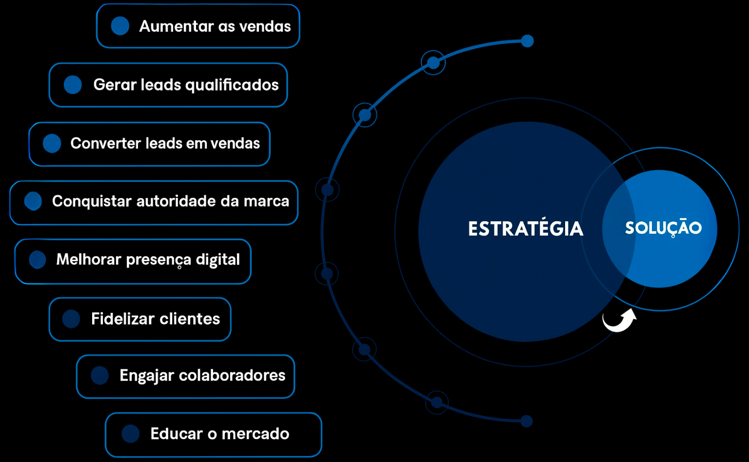 infografico estrategia solucao trafego pago